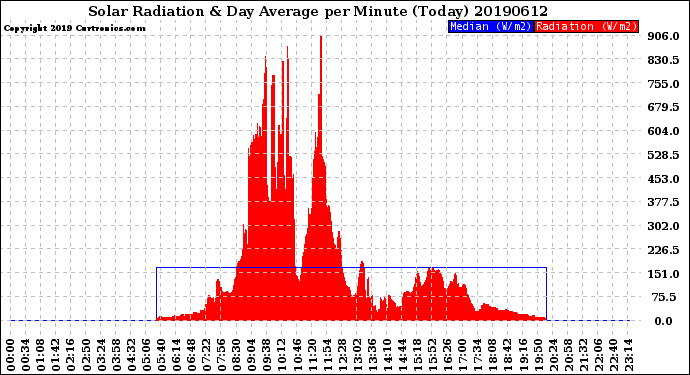 Milwaukee Weather Solar Radiation<br>& Day Average<br>per Minute<br>(Today)