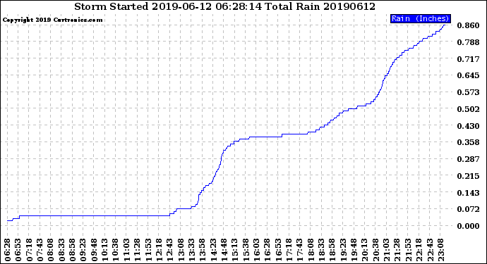 Milwaukee Weather Storm<br>Started 2019-06-12 06:28:14<br>Total Rain