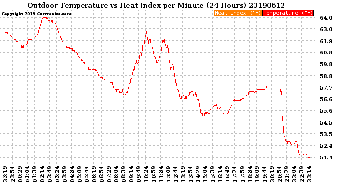 Milwaukee Weather Outdoor Temperature<br>vs Heat Index<br>per Minute<br>(24 Hours)