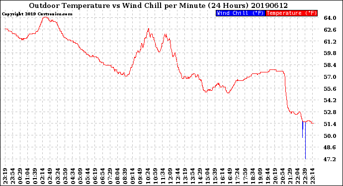 Milwaukee Weather Outdoor Temperature<br>vs Wind Chill<br>per Minute<br>(24 Hours)