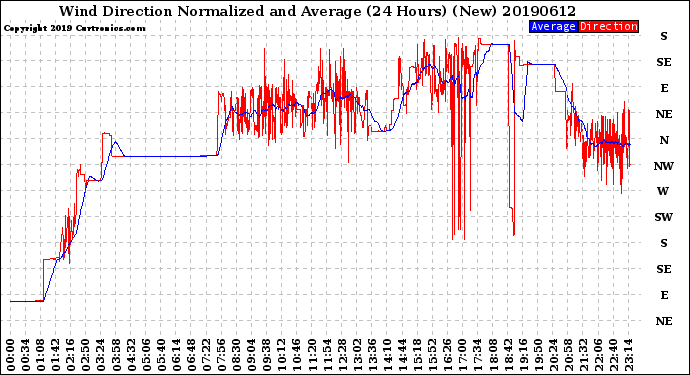 Milwaukee Weather Wind Direction<br>Normalized and Average<br>(24 Hours) (New)