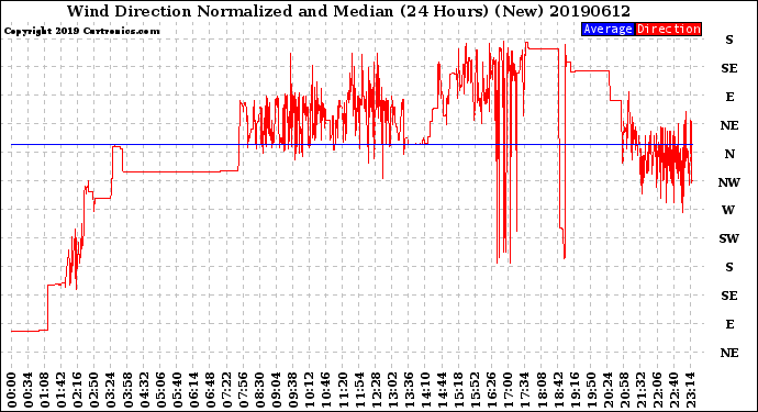 Milwaukee Weather Wind Direction<br>Normalized and Median<br>(24 Hours) (New)