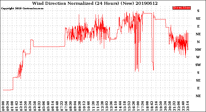 Milwaukee Weather Wind Direction<br>Normalized<br>(24 Hours) (New)