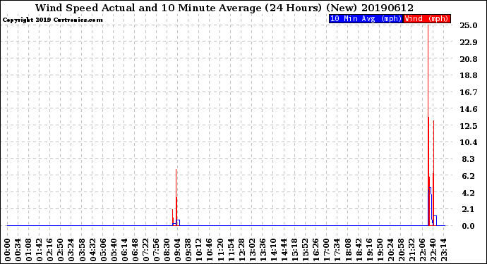 Milwaukee Weather Wind Speed<br>Actual and 10 Minute<br>Average<br>(24 Hours) (New)