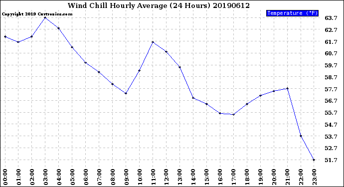 Milwaukee Weather Wind Chill<br>Hourly Average<br>(24 Hours)