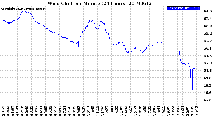 Milwaukee Weather Wind Chill<br>per Minute<br>(24 Hours)