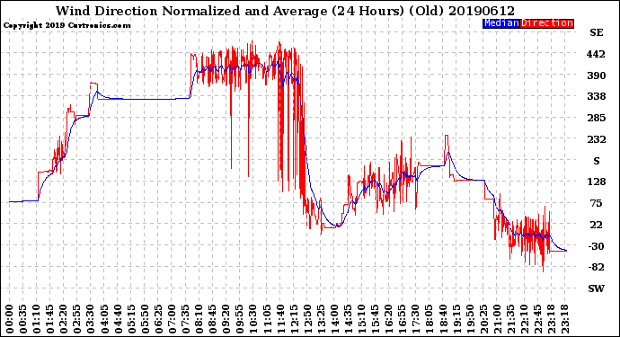 Milwaukee Weather Wind Direction<br>Normalized and Average<br>(24 Hours) (Old)