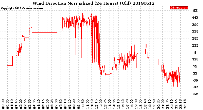 Milwaukee Weather Wind Direction<br>Normalized<br>(24 Hours) (Old)