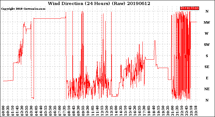 Milwaukee Weather Wind Direction<br>(24 Hours) (Raw)