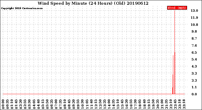 Milwaukee Weather Wind Speed<br>by Minute<br>(24 Hours) (Old)