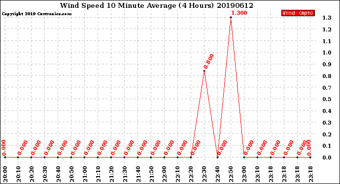 Milwaukee Weather Wind Speed<br>10 Minute Average<br>(4 Hours)
