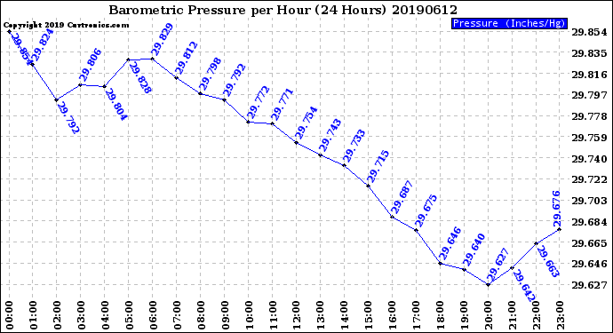 Milwaukee Weather Barometric Pressure<br>per Hour<br>(24 Hours)