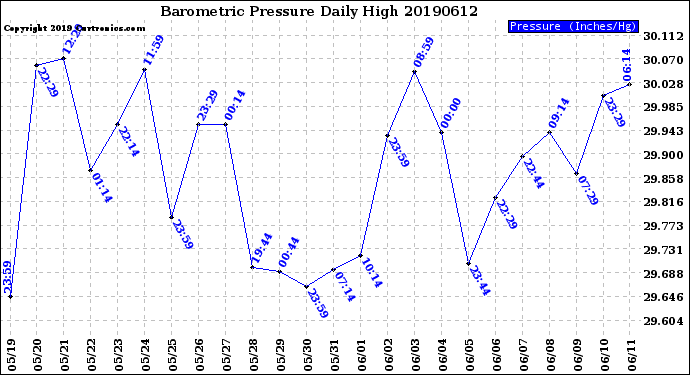 Milwaukee Weather Barometric Pressure<br>Daily High