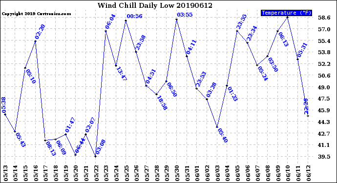 Milwaukee Weather Wind Chill<br>Daily Low