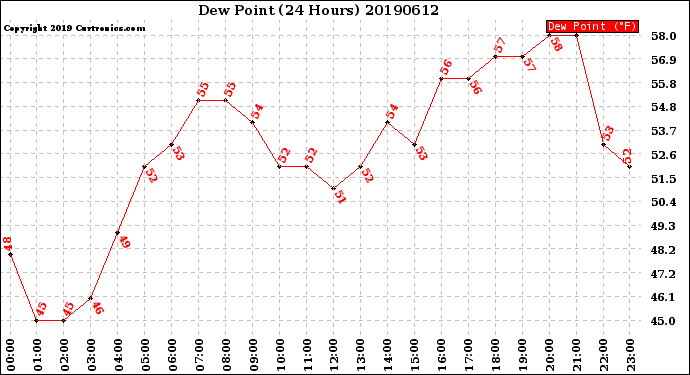 Milwaukee Weather Dew Point<br>(24 Hours)