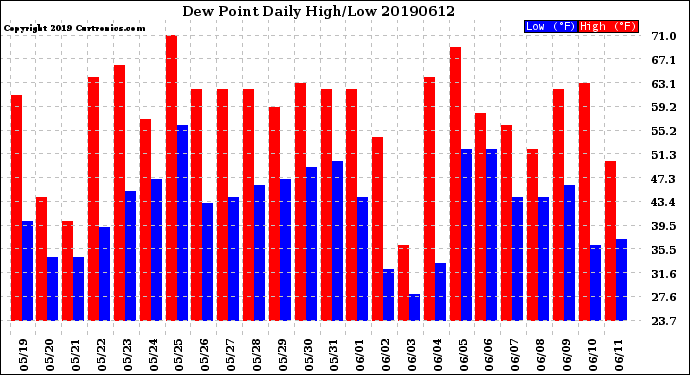 Milwaukee Weather Dew Point<br>Daily High/Low
