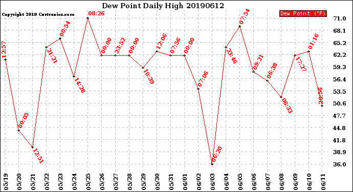 Milwaukee Weather Dew Point<br>Daily High