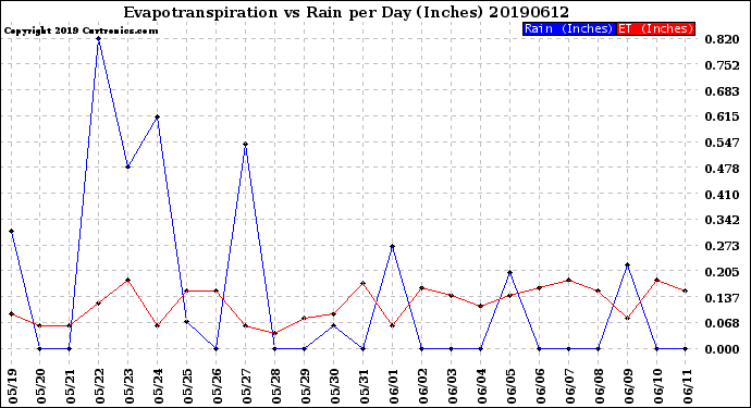 Milwaukee Weather Evapotranspiration<br>vs Rain per Day<br>(Inches)
