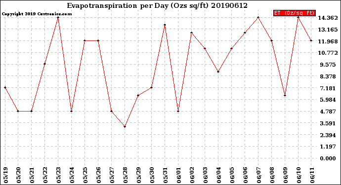 Milwaukee Weather Evapotranspiration<br>per Day (Ozs sq/ft)