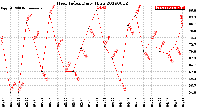 Milwaukee Weather Heat Index<br>Daily High