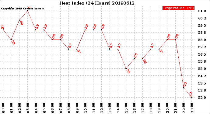 Milwaukee Weather Heat Index<br>(24 Hours)