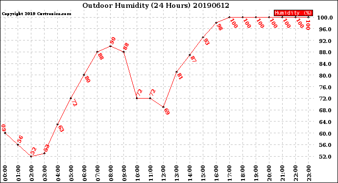 Milwaukee Weather Outdoor Humidity<br>(24 Hours)