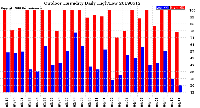 Milwaukee Weather Outdoor Humidity<br>Daily High/Low