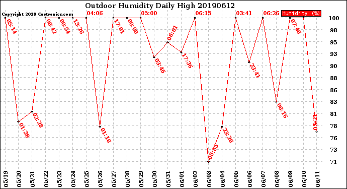 Milwaukee Weather Outdoor Humidity<br>Daily High