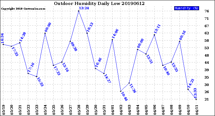 Milwaukee Weather Outdoor Humidity<br>Daily Low