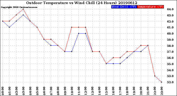 Milwaukee Weather Outdoor Temperature<br>vs Wind Chill<br>(24 Hours)