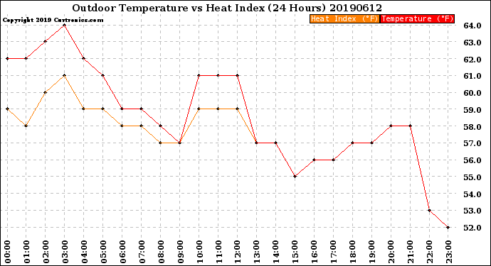 Milwaukee Weather Outdoor Temperature<br>vs Heat Index<br>(24 Hours)