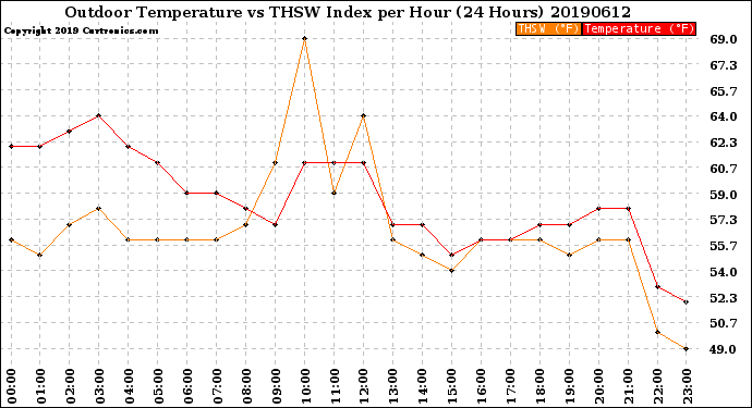 Milwaukee Weather Outdoor Temperature<br>vs THSW Index<br>per Hour<br>(24 Hours)