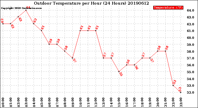 Milwaukee Weather Outdoor Temperature<br>per Hour<br>(24 Hours)