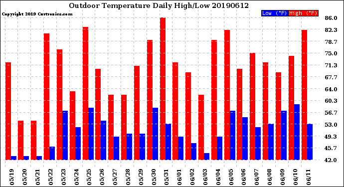 Milwaukee Weather Outdoor Temperature<br>Daily High/Low