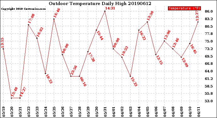 Milwaukee Weather Outdoor Temperature<br>Daily High