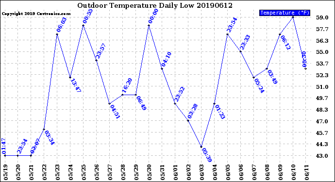 Milwaukee Weather Outdoor Temperature<br>Daily Low