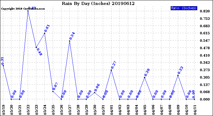 Milwaukee Weather Rain<br>By Day<br>(Inches)