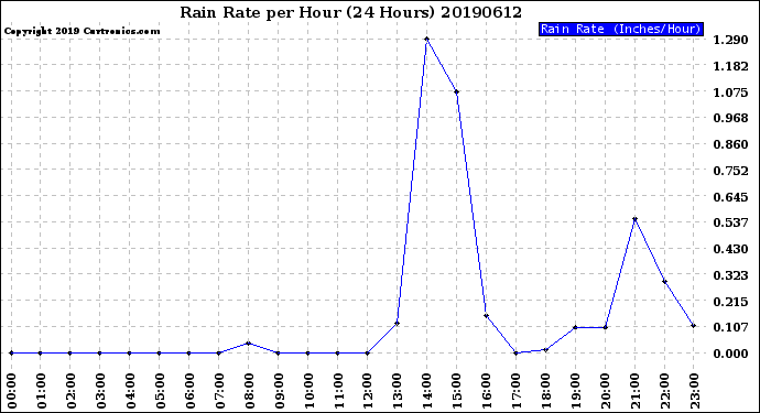 Milwaukee Weather Rain Rate<br>per Hour<br>(24 Hours)