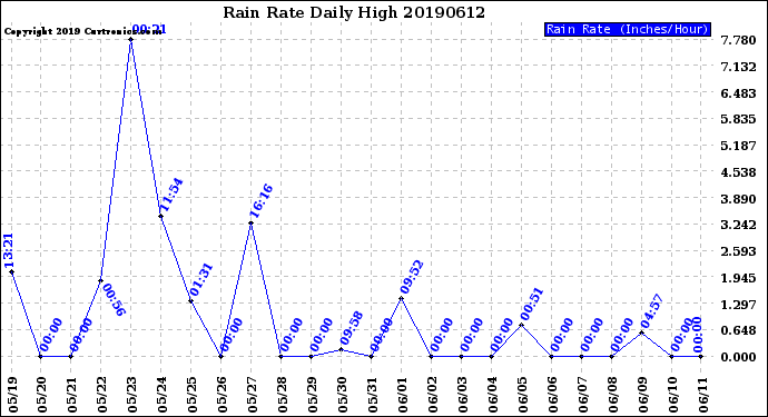 Milwaukee Weather Rain Rate<br>Daily High