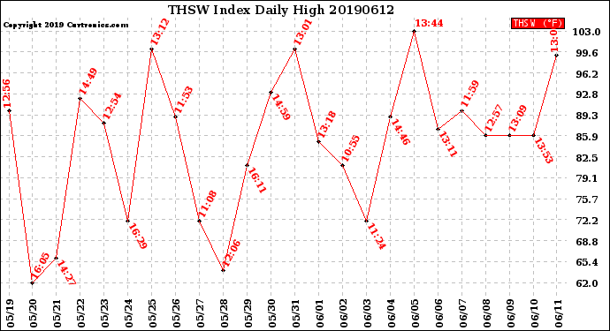 Milwaukee Weather THSW Index<br>Daily High