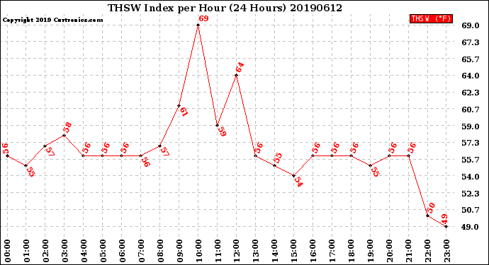 Milwaukee Weather THSW Index<br>per Hour<br>(24 Hours)
