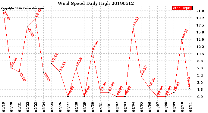 Milwaukee Weather Wind Speed<br>Daily High