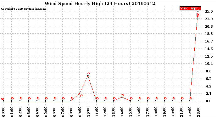 Milwaukee Weather Wind Speed<br>Hourly High<br>(24 Hours)