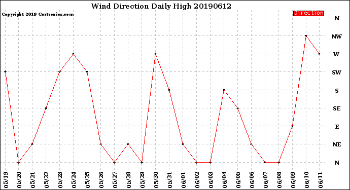 Milwaukee Weather Wind Direction<br>Daily High