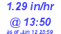 Milwaukee Weather Rain Rate Today