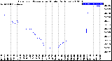 Milwaukee Weather Barometric Pressure<br>per Minute<br>(24 Hours)