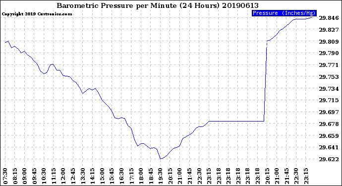 Milwaukee Weather Barometric Pressure<br>per Minute<br>(24 Hours)