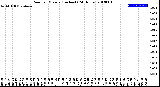 Milwaukee Weather Rain<br>per Minute<br>(Inches)<br>(24 Hours)