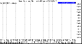 Milwaukee Weather Rain Rate<br>per Minute<br>(24 Hours)