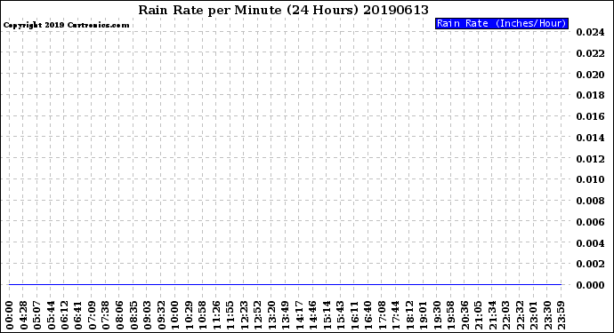 Milwaukee Weather Rain Rate<br>per Minute<br>(24 Hours)
